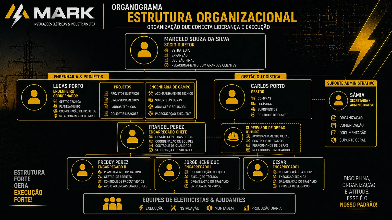 Organograma da MARK com direção, engenharia e projetos, gestão e logística, suporte administrativo, encarregados e equipes de eletricistas e ajudantes